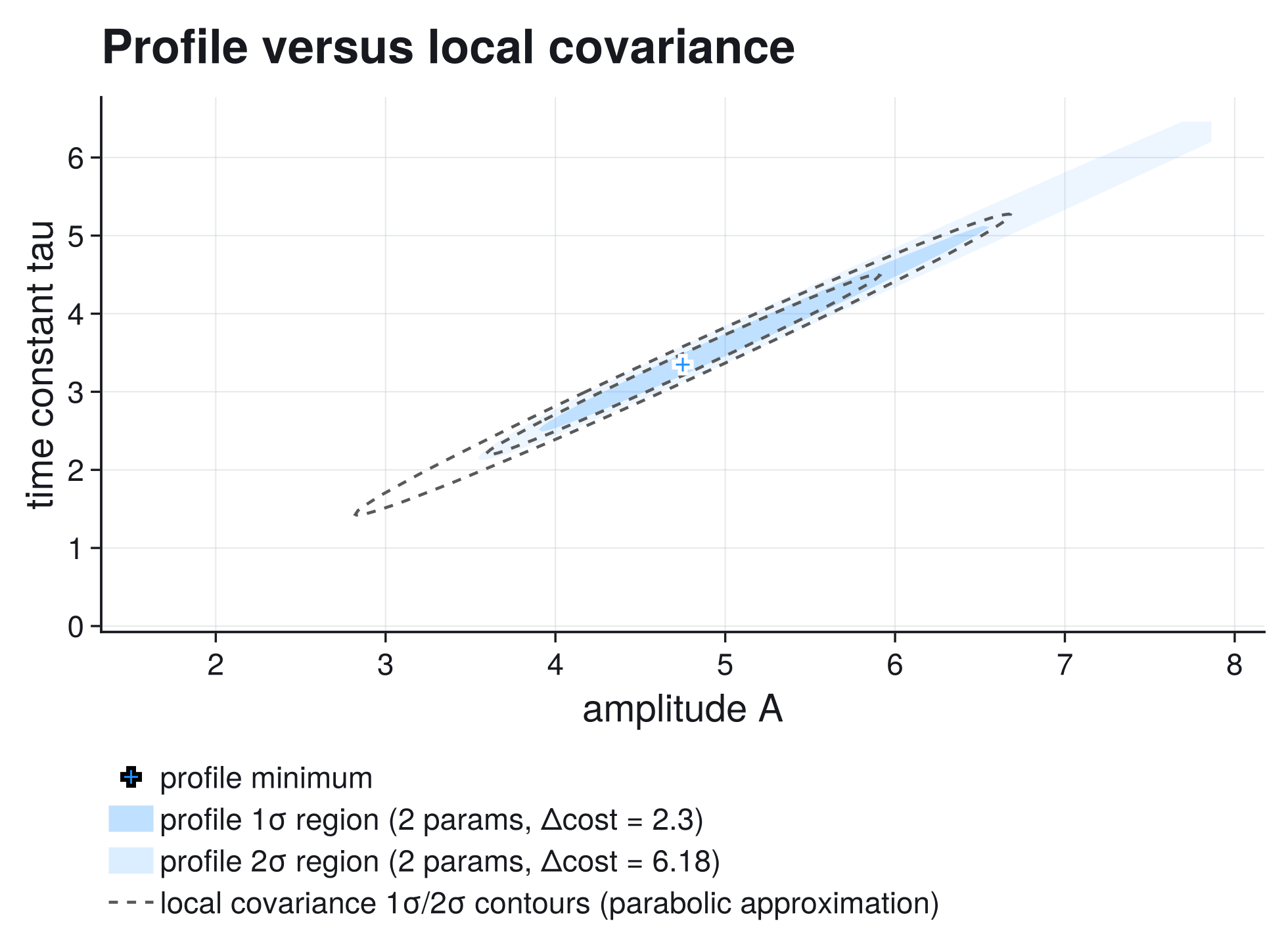 Amplitude-timescale contour in sans style