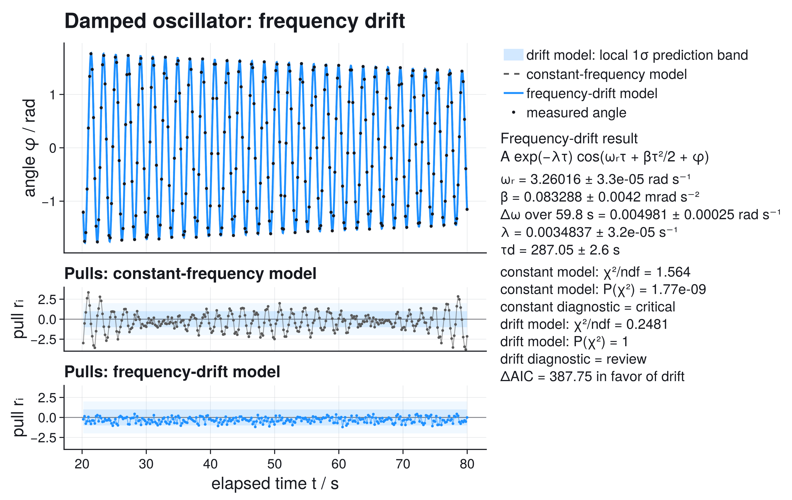 Damped oscillator fit in sans style with result panel