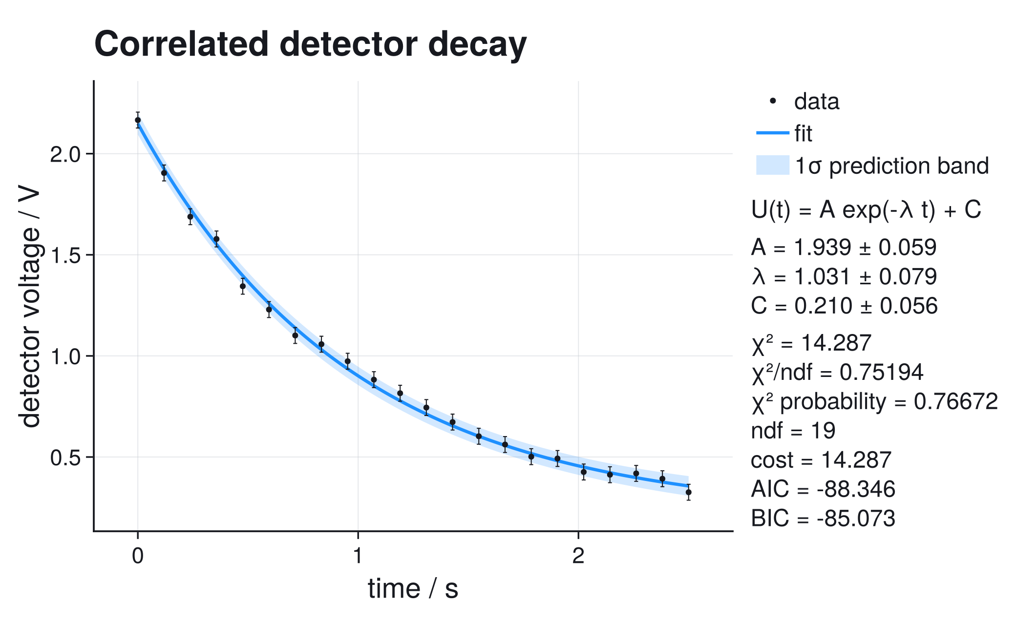 Full covariance fit in sans style with result panel
