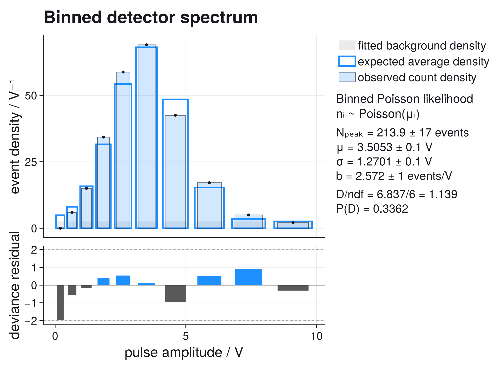 Histogram likelihood fit in sans style with result panel