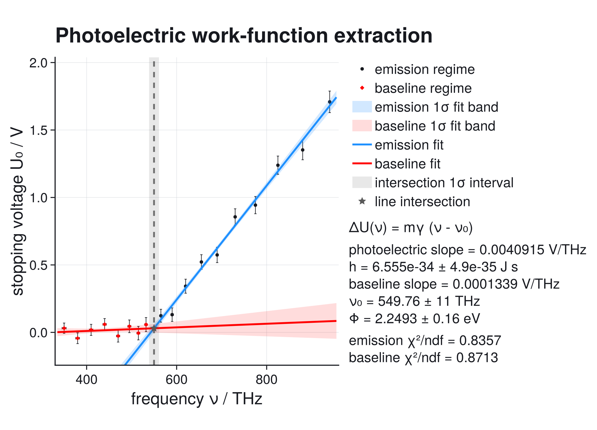 Photoelectric work-function fit in sans style with result panel
