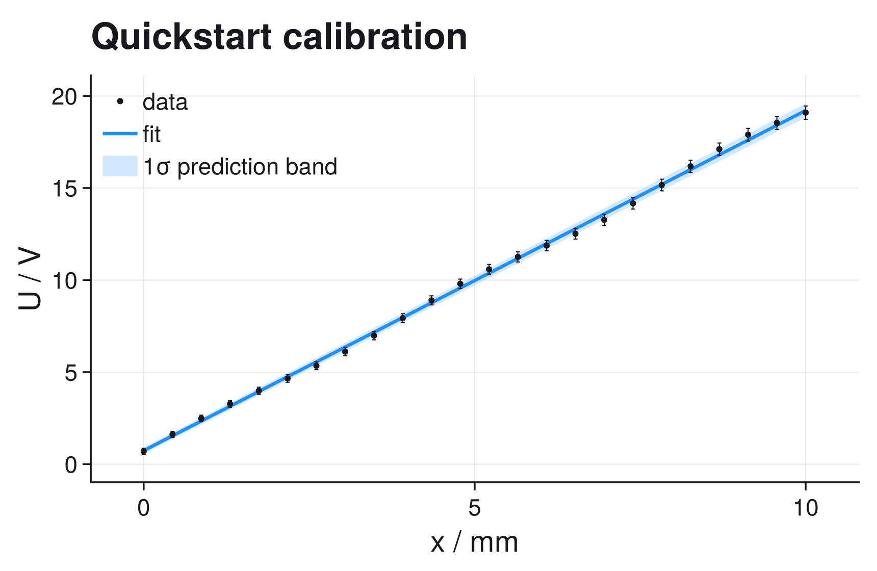 Calibration plot with sans-serif typography, open axes, and grid guides
