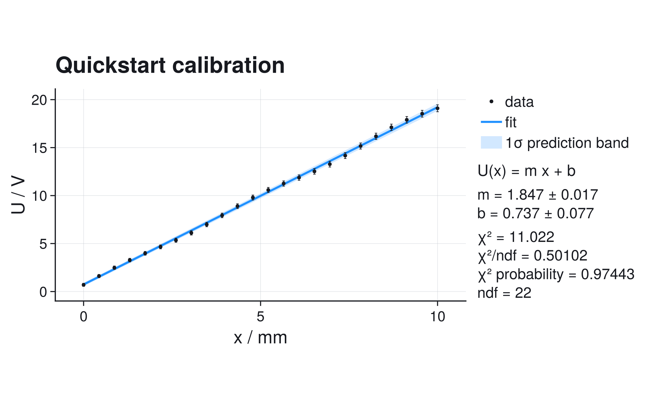 Linear calibration fit with data, fitted line, prediction band, and result panel