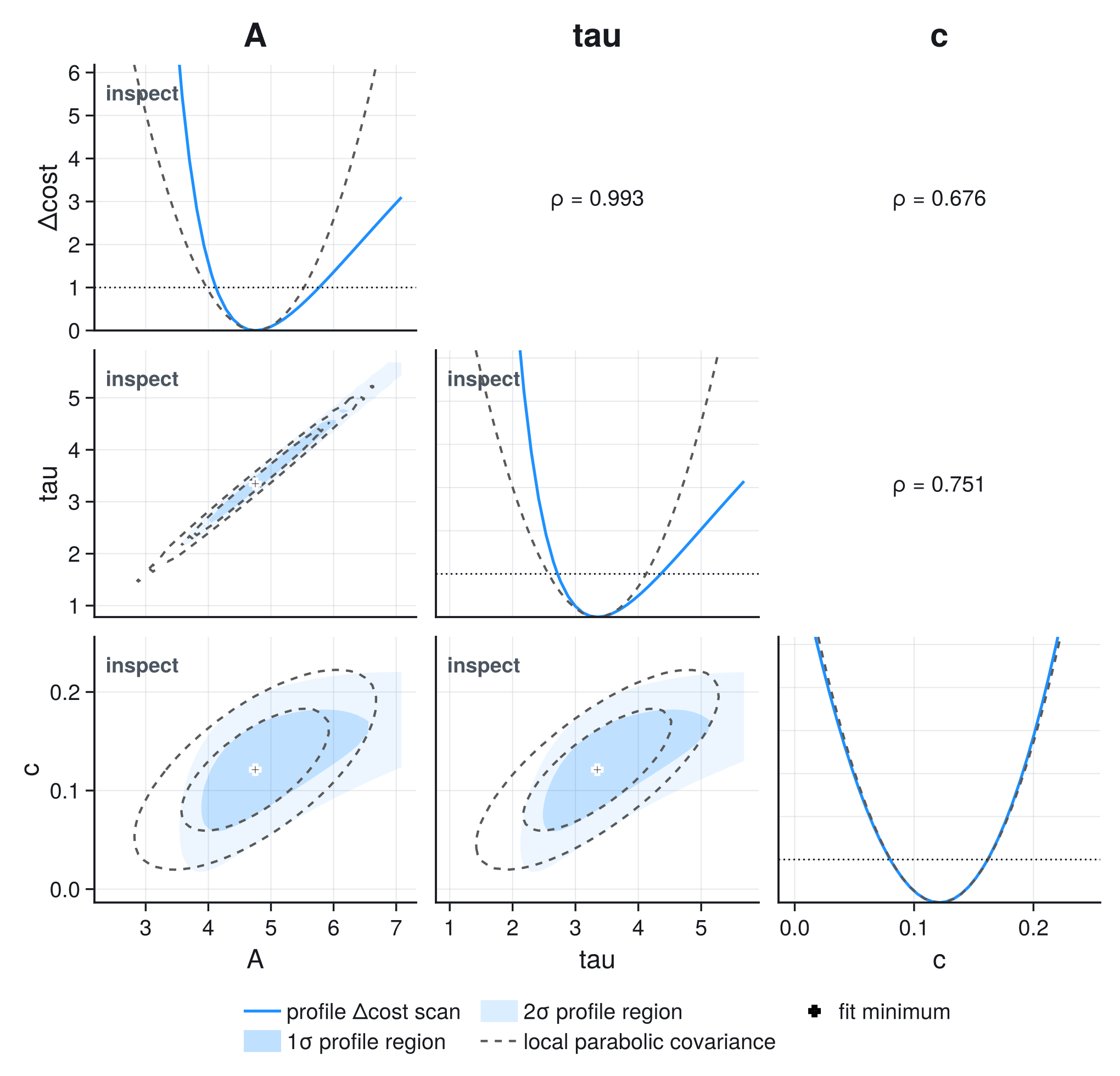 Profile matrix comparing one- and two-parameter likelihood geometry with local covariance