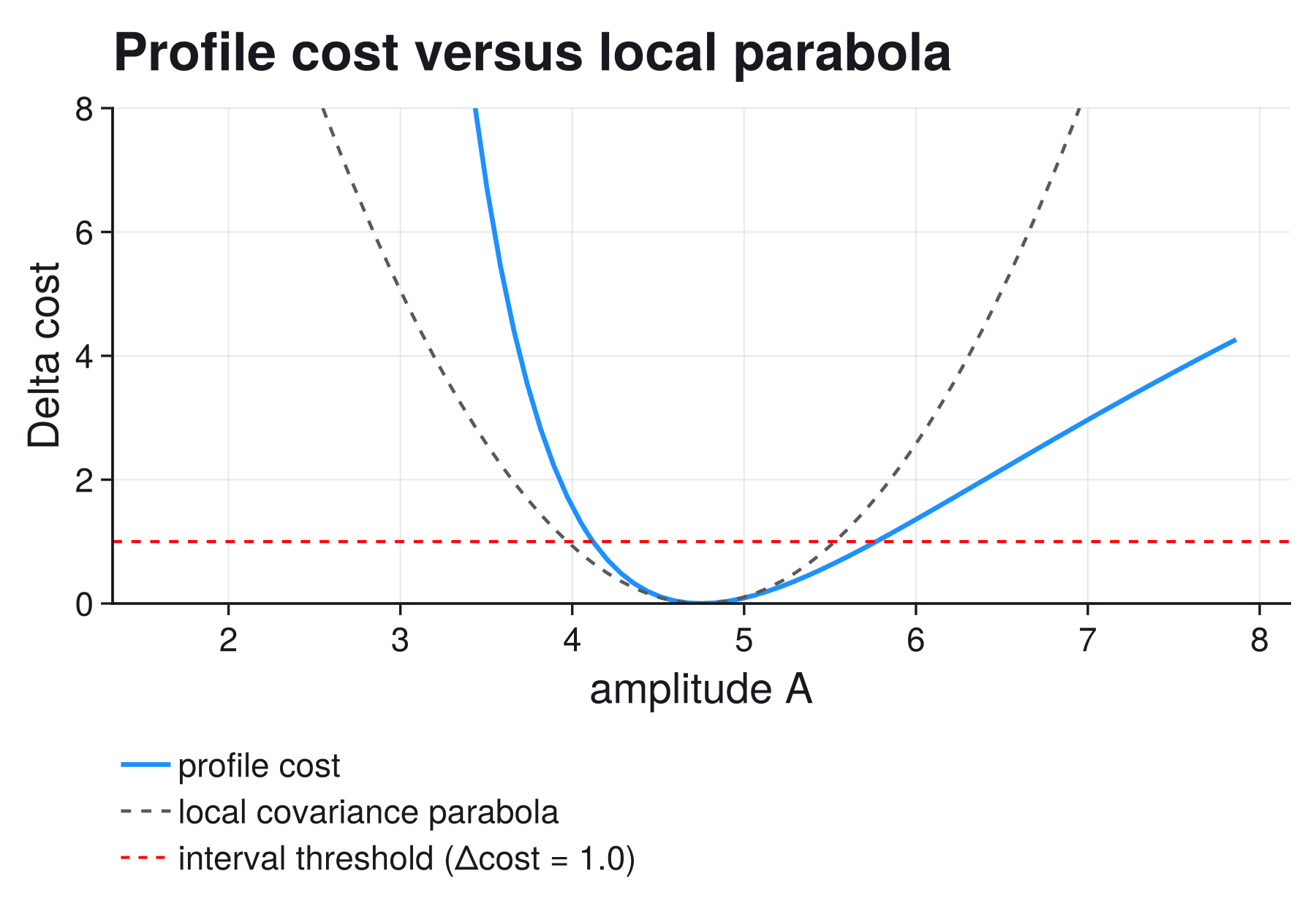 Saturation amplitude profile in sans style