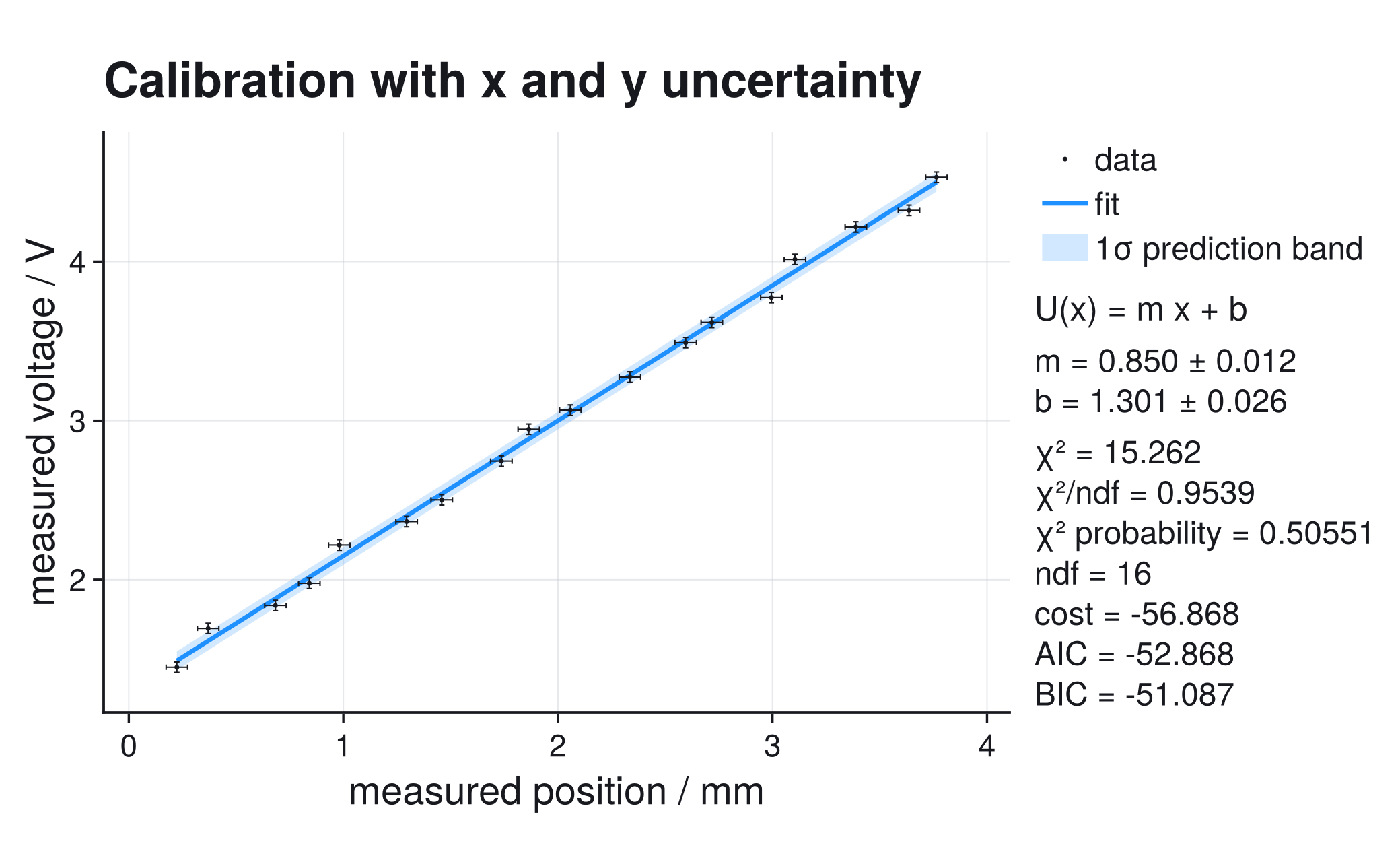 XY uncertainty fit in sans style with result panel